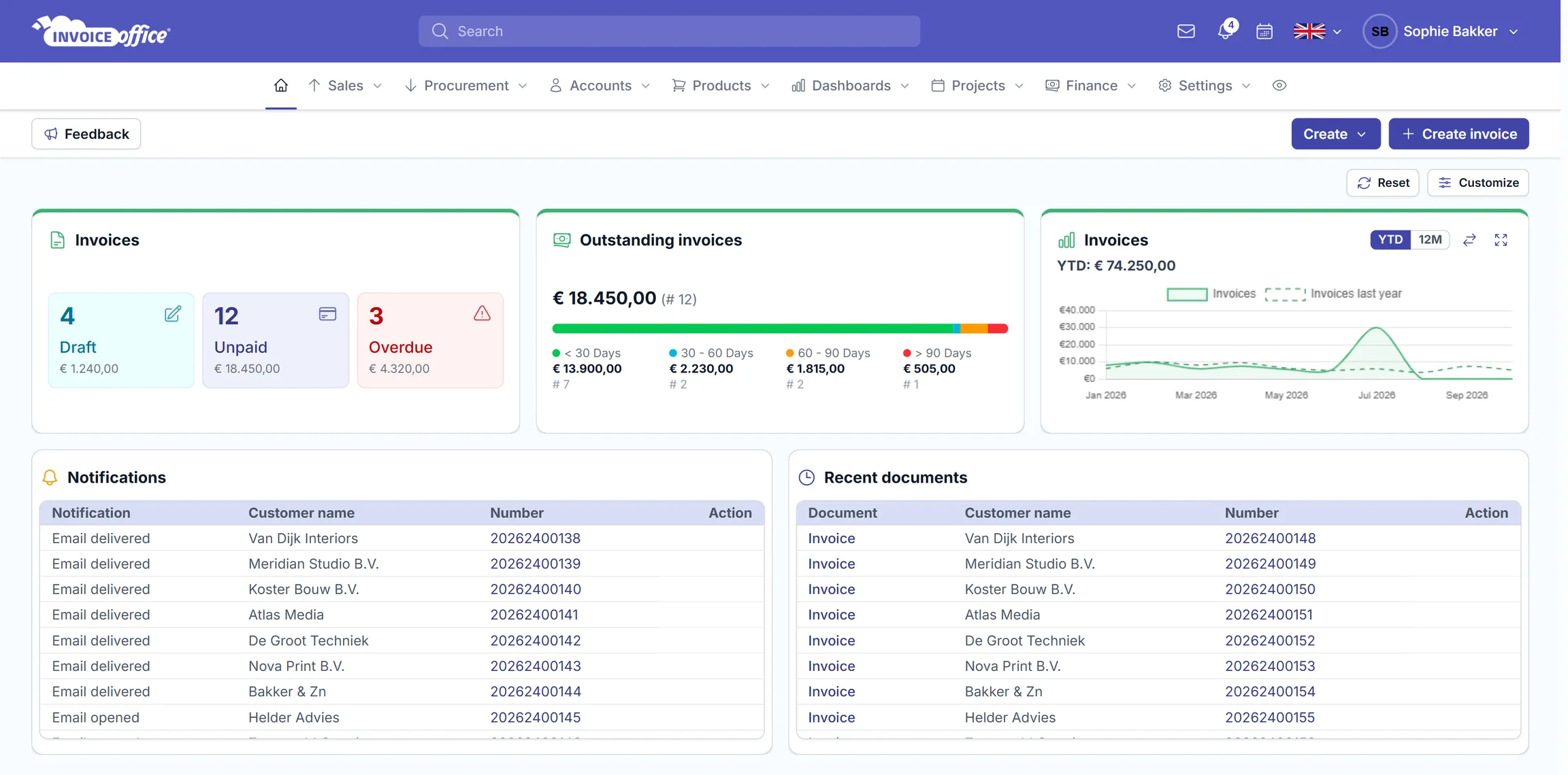 The Invoice Office dashboard: draft, unpaid and overdue invoice counts, outstanding invoices split by age, a year-to-date revenue chart, and lists of recent documents and email notifications per customer