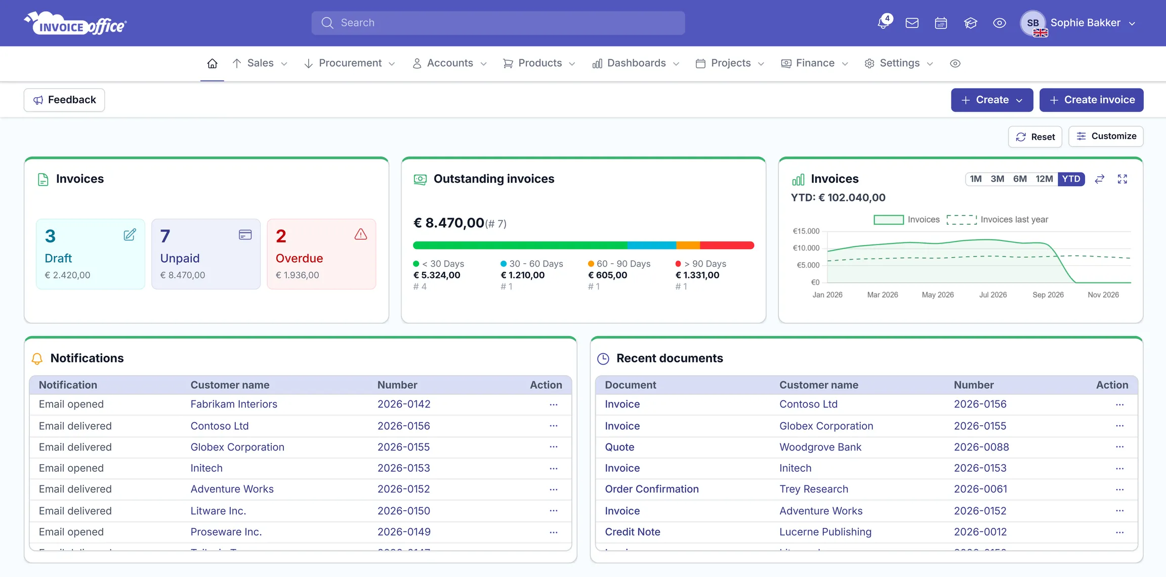 The Invoice Office dashboard: draft, unpaid and overdue invoice counts, outstanding invoices split by age, a year-to-date revenue chart, and lists of recent documents and email notifications per customer