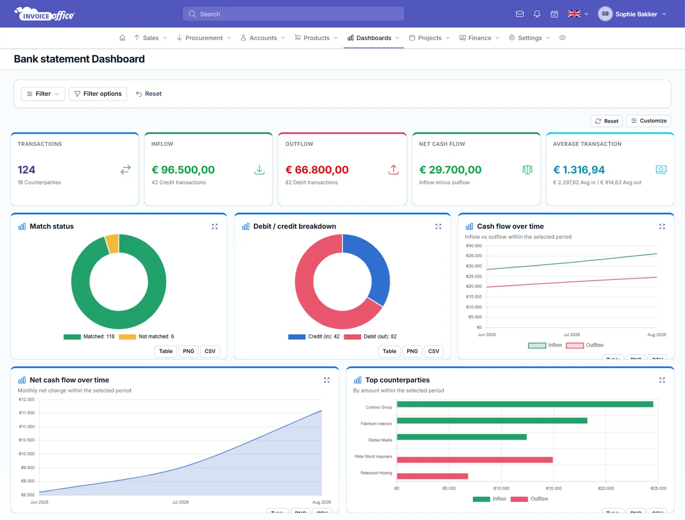 The Invoice Office bank statement dashboard showing transaction and counterparty counts, inflow and outflow totals, net cash flow, how many transactions matched automatically, and the top counterparties