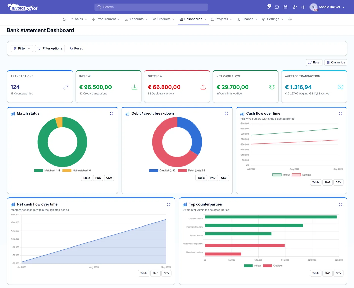 The Invoice Office bank statement dashboard showing transaction and counterparty counts, inflow and outflow totals, net cash flow, how many transactions matched automatically, and the top counterparties