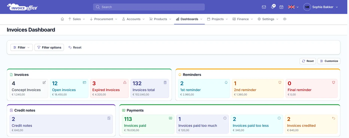 The Invoice Office invoices dashboard: concept, open and expired invoice counts, first, second and final reminder totals, credit notes, and payments split into paid, overpaid and underpaid