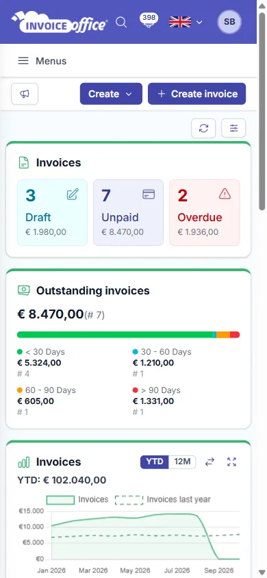 The Invoice Office dashboard in a phone browser, showing draft, unpaid and overdue invoice counts, outstanding invoices split by age, and a year-to-date invoice chart