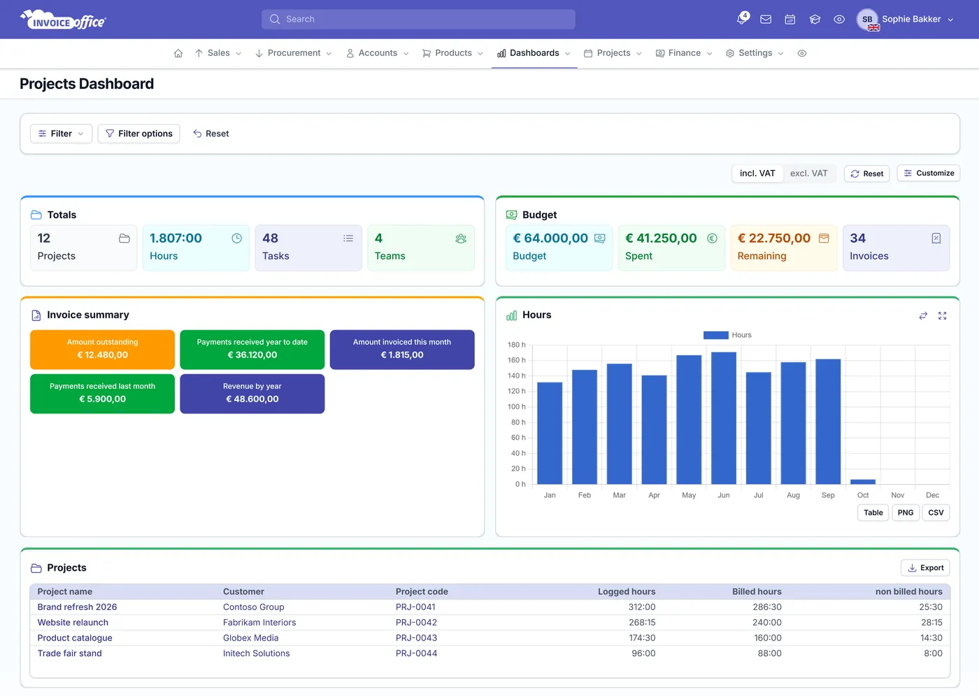 The Invoice Office projects dashboard showing project, task and team counts, budget against spend, invoiced and outstanding amounts, hours booked by month and the project list