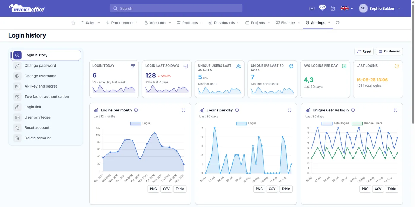The Invoice Office Security center showing login history — logins today and over the last 30 days, unique users and IP addresses — beside its menu of change password, API key, two factor authentication, user privileges, reset account and delete account