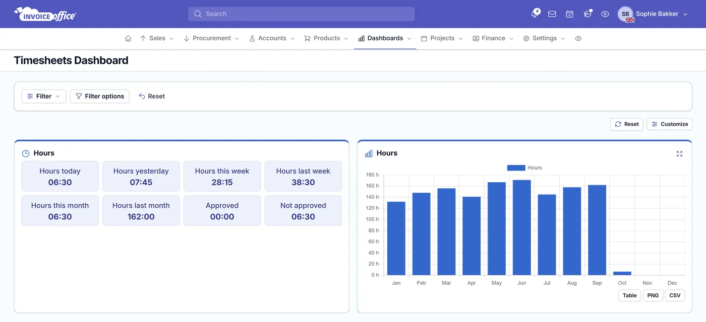 The Invoice Office timesheets dashboard showing hours booked today, this week and this month, how many are approved, and booked hours by month across the year