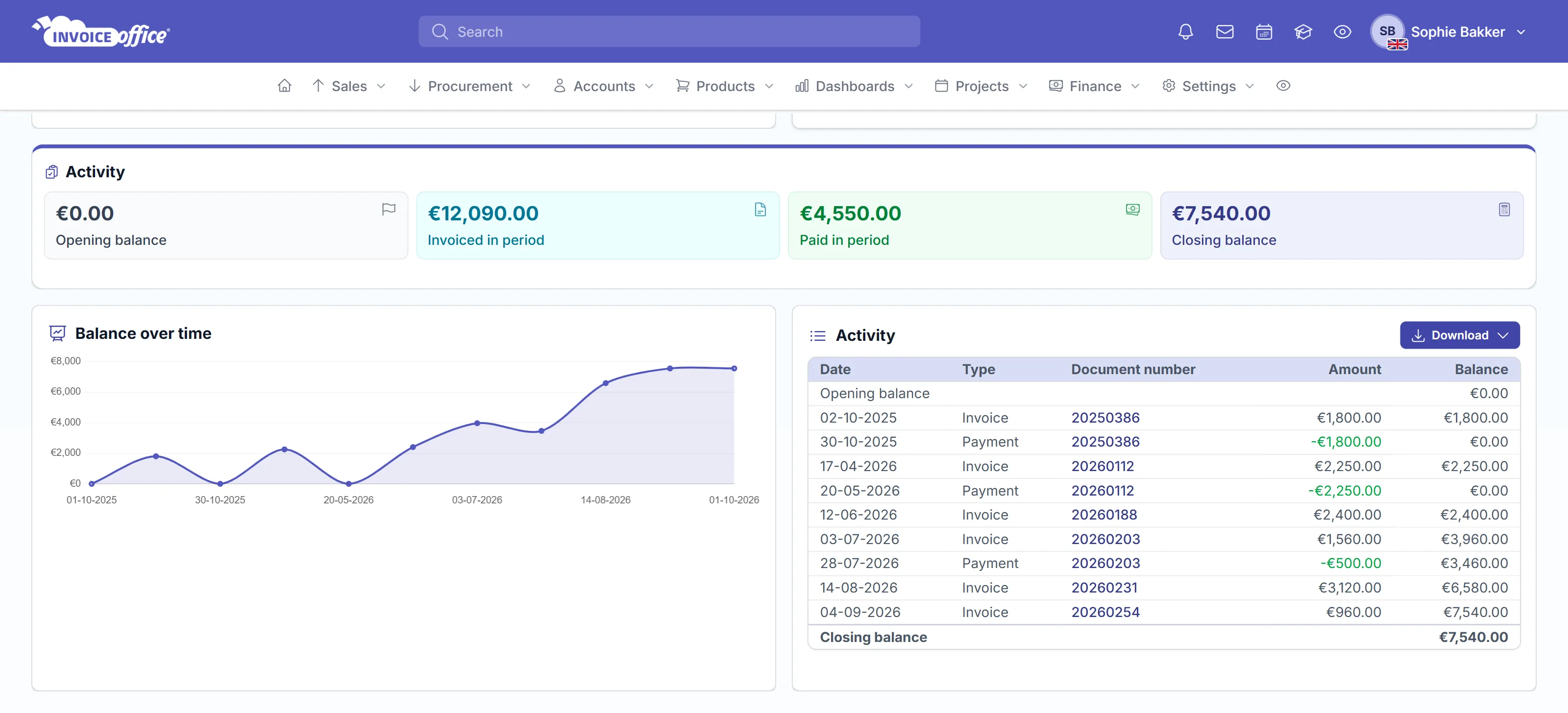 The Activity section of a customer statement in Invoice Office: Opening balance €0.00, Invoiced in period €12,090.00, Paid in period €4,550.00 and Closing balance €7,540.00, the Balance over time chart and the Activity table listing invoices and payments with a running balance from the opening balance to the closing balance of €7,540.00