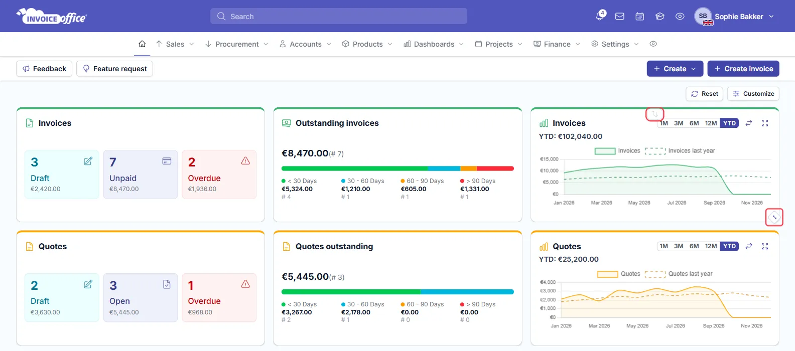 The Invoice Office home page dashboard with the Invoices year-to-date chart card showing its drag handle at the top centre and its resize corner at the bottom right, both outlined in red