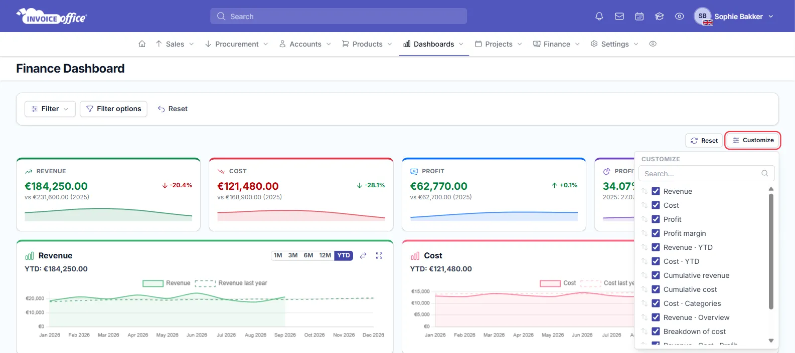 The Customize menu on the Finance Dashboard open, with a search box and a scrolling list with a ticked checkbox per card, starting Revenue, Cost, Profit, Profit margin, Revenue · YTD, Cost · YTD, Cumulative revenue, Cumulative cost, Cost · Categories, Revenue · Overview and Breakdown of cost; the Customize button is outlined in red
