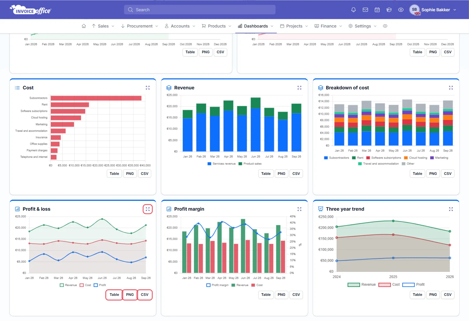 The lower charts of the Finance Dashboard: Cost (by category), Revenue, Breakdown of cost, Profit & loss, Profit margin and Three year trend; on the Profit & loss chart the expand icon and the Table, PNG and CSV buttons are outlined in red