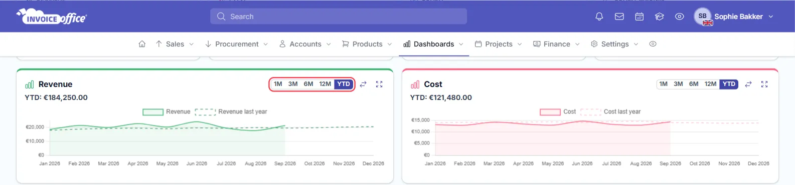 The Revenue and Cost charts on the Finance Dashboard, each with 1M, 3M, 6M, 12M and YTD buttons and a dashed line for last year; on the Revenue chart the period buttons and the arrows icon are outlined in red