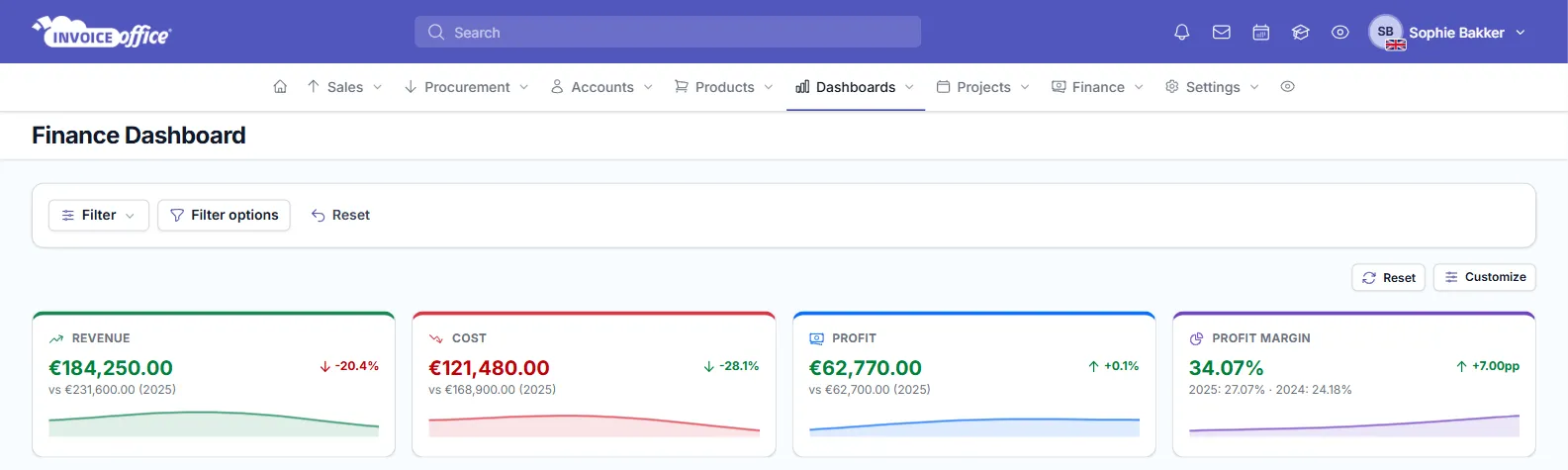 The Finance Dashboard with the filter bar and four tiles: Revenue €184,250.00 vs €231,600.00 (2025), -20.4%; Cost €121,480.00 vs €168,900.00 (2025), -28.1%; Profit €62,770.00 vs €62,700.00 (2025), +0.1%; Profit margin 34.07%, 2025: 27.07% · 2024: 24.18%, +7.00pp