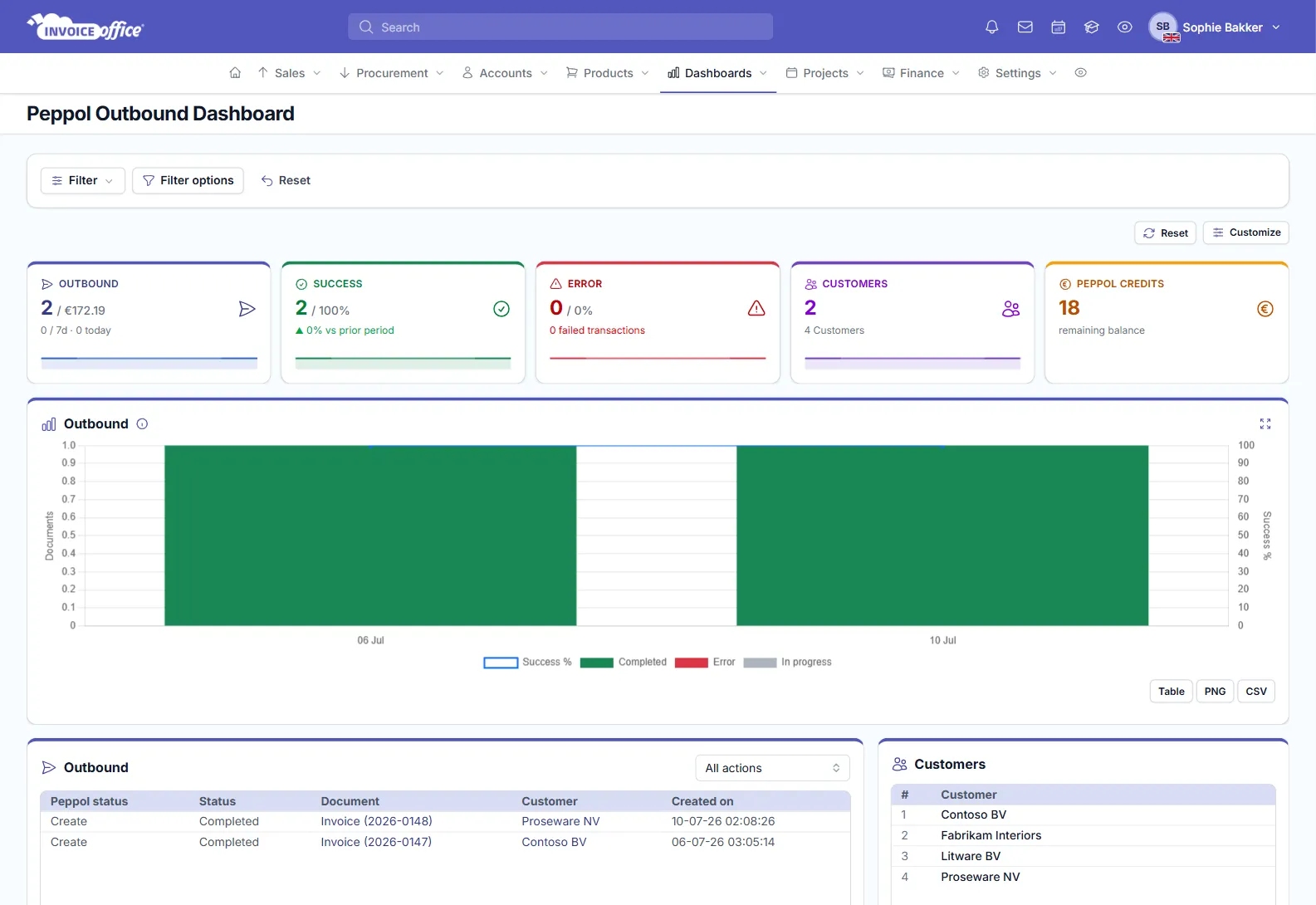 The Peppol Outbound Dashboard with the tiles Outbound 2, Success 2 (100%), Error 0, Customers 2 and Peppol credits 18, an outbound chart, and a table of two completed invoices sent to Proseware NV and Contoso BV