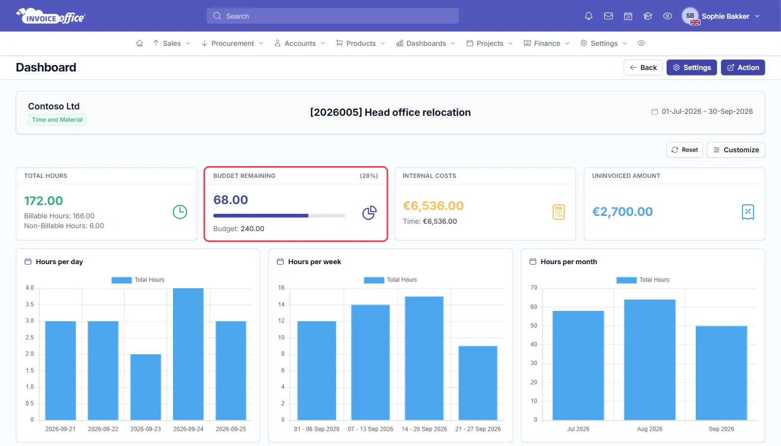 The project dashboard for Head office relocation with the tiles Total Hours 172.00 (billable 166.00, non-billable 6.00), Budget Remaining 68.00 of a 240.00 budget (28%), Internal Costs €6,536.00 and Uninvoiced Amount €2,700.00
