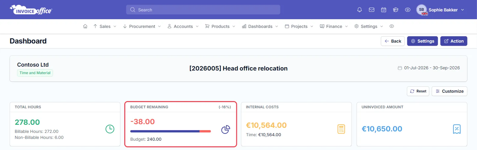 The same project dashboard over budget: Total Hours 278.00 and a Budget Remaining tile, outlined in red, of -38.00 against a 240.00 budget (-16%) with the end of the bar red; Internal Costs €10,564.00 and Uninvoiced Amount €10,650.00