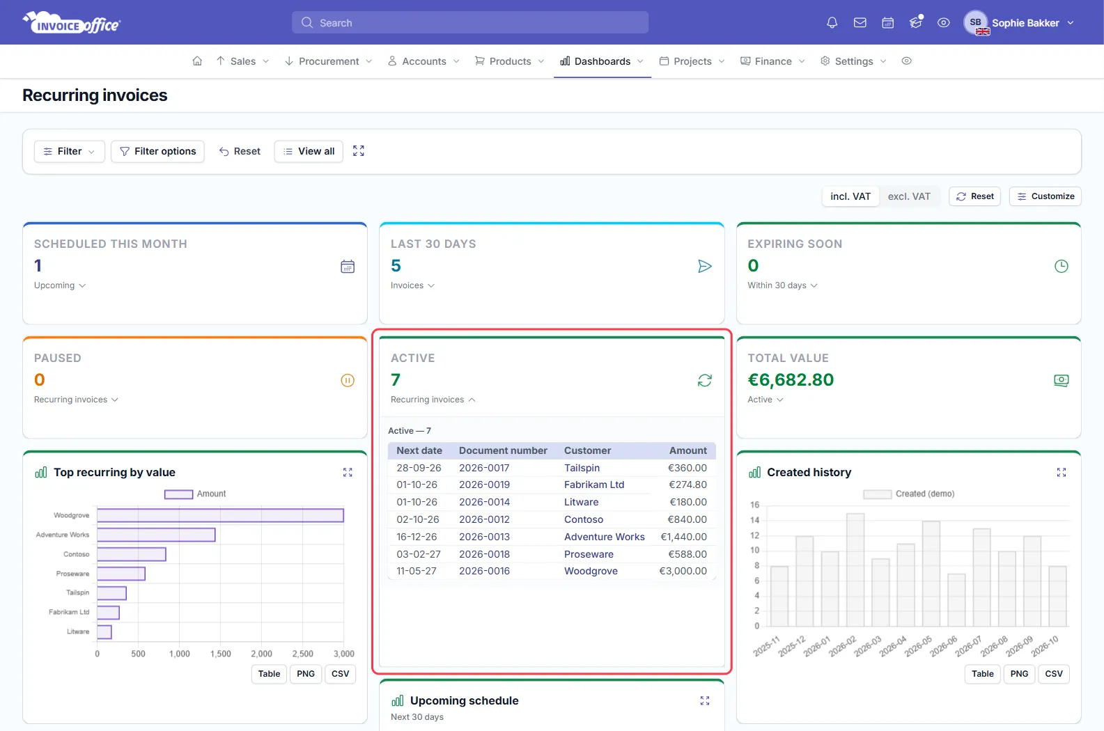 The Active tile opened on the recurring invoices dashboard, listing seven recurring invoices with their next date, document number, customer and amount; the tile is outlined in red