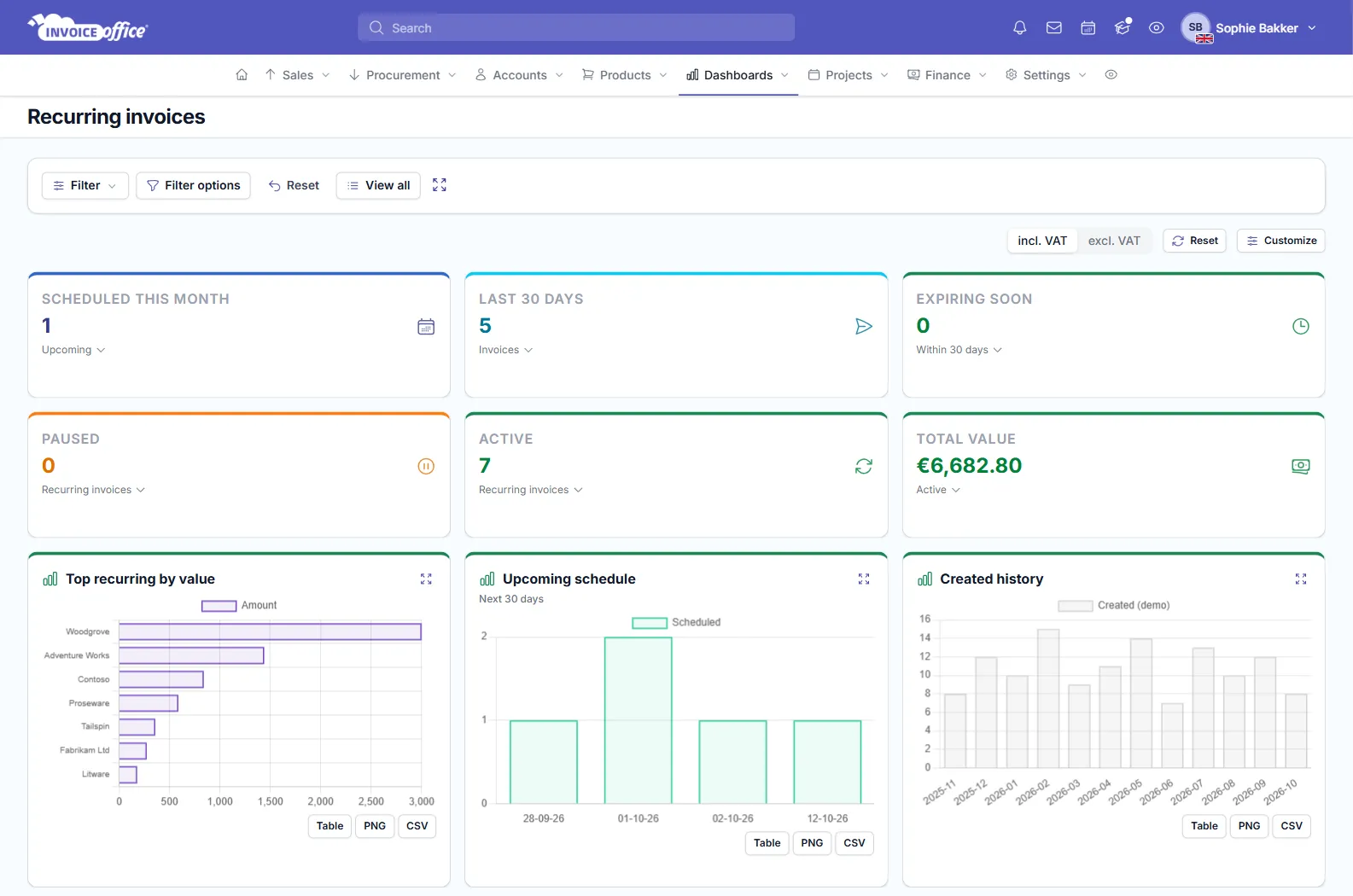 The Recurring invoices dashboard in Invoice Office with the Scheduled this month, Last 30 days, Expiring soon, Paused, Active and Total value tiles above the Top recurring by value, Upcoming schedule and Created history charts